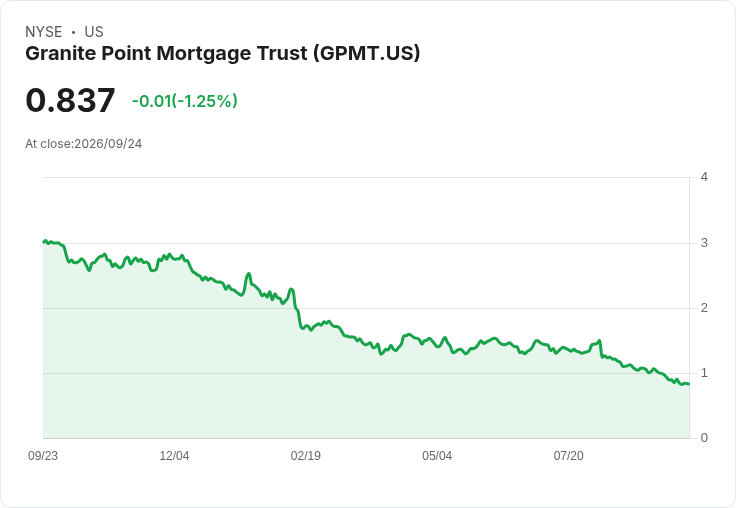 Granite Point Mortgage Trust 宣佈進行 1 比 10 的反向股票拆分,股價重挫引發市場關注!