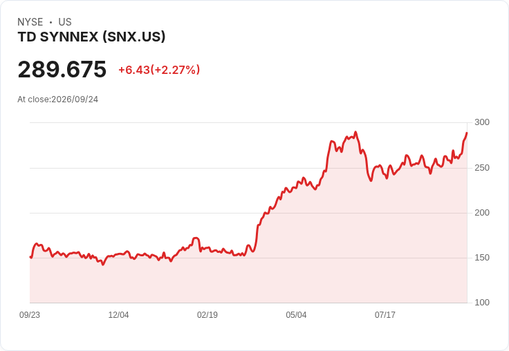TD SYNNEX 第三季獲利預測：市場期待強勁成長，EPS 預估增31.3％