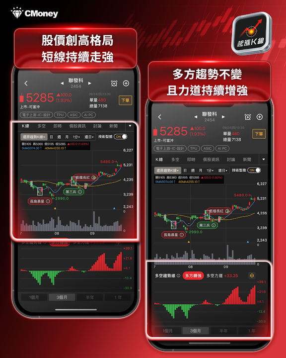 聯發科趨勢K線