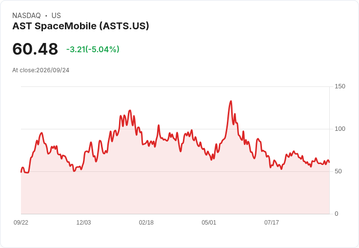 【03:06 即時新聞】AST SpaceMobile(ASTS) 盤中重挫逾5%:KD高檔轉弱、MACD仍在空方區