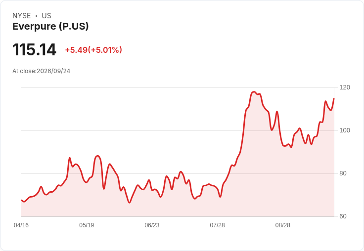 【21:30 即時新聞】Everpure(P) 大漲逾5％／KD、MACD 同步翻多帶動技術性買盤