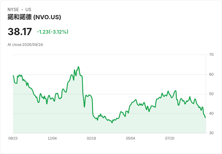 新研究揭示:Novo的口服Wegovy對近期增重者效果最佳,超級反應者顯著減重!