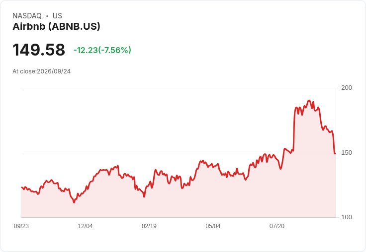 旅遊需求疲弱,Airbnb 股價重挫8%!
