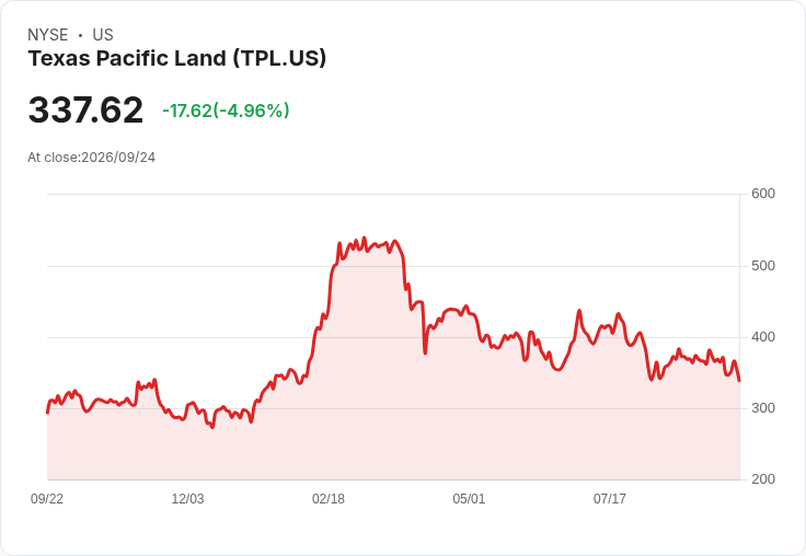 【03:16 即時新聞】Texas Pacific Land(TPL) 重挫逾5％／技術指標續弱、跌破短期均線壓力加劇