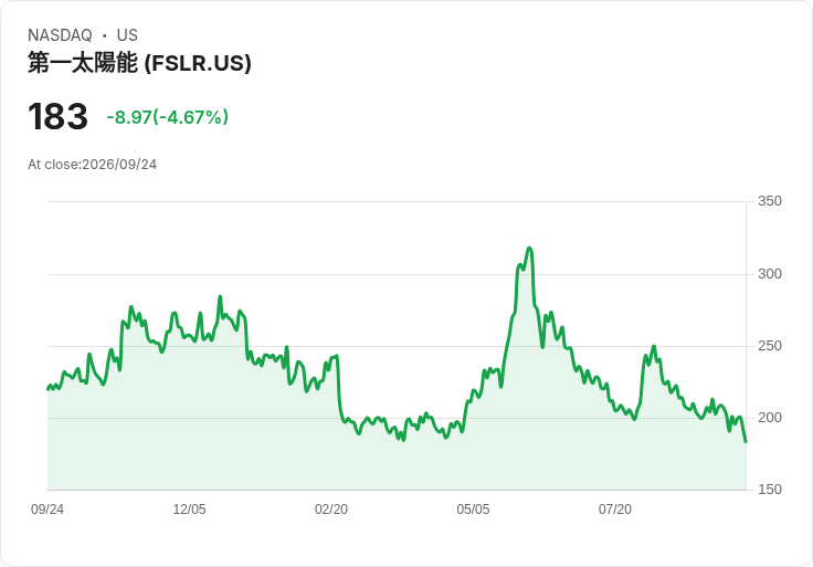 【21:52 即時新聞】First Solar(FSLR) 重挫逾5%:技術指標持續偏空、短線壓力未解