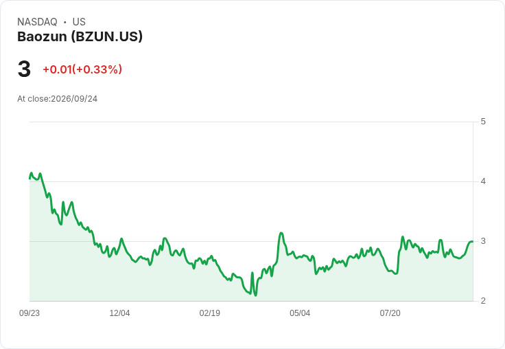 寶尊宣佈新一輪1000萬美元股票回購計畫，股價提前上漲！