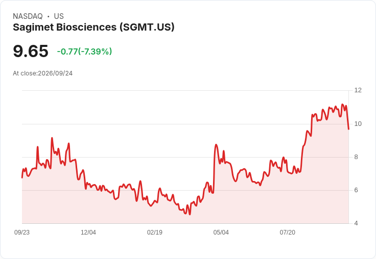 高盛下調評級！United Therapeutics與Sagimet股價大跌，未來成長堪憂