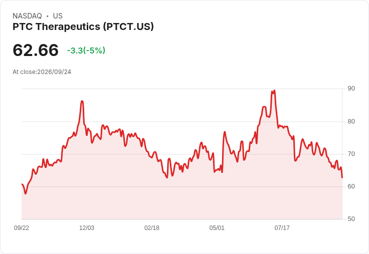 【02:30 即時新聞】PTC Therapeutics(PTCT) 盤中重挫5％：KD轉弱、MACD持續空方壓力加劇