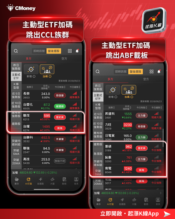 主動型ETF加碼 跳出CCL族群/ABF載板