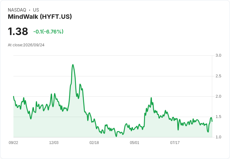 MindWalk (HYFT) 轉型為持續性AI收入,ReefIQ能否彌補擴大的虧損?