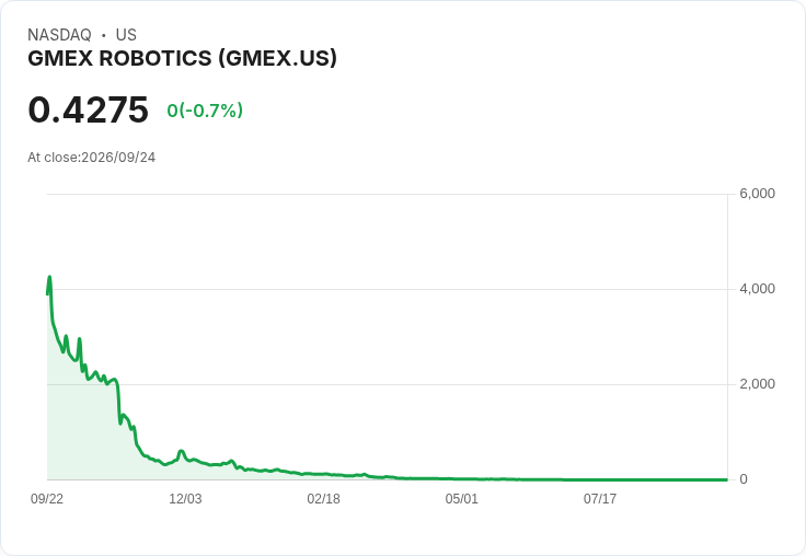 震撼訊息！GMEX Robotics 宣佈進行 1:9 股份合併