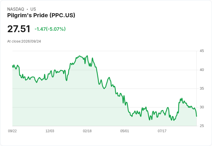 【02:17 即時新聞】Pilgrim's Pride(PPC) 盤中重挫逾5％：KD、MACD同步走弱技術面轉空