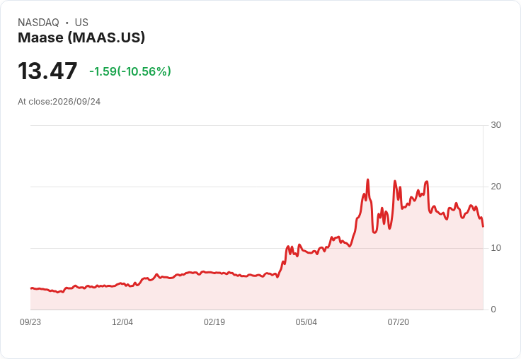 【22:01 即時新聞】Maase(MAAS) 盤中重挫逾10％：技術指標轉弱、短線動能降溫