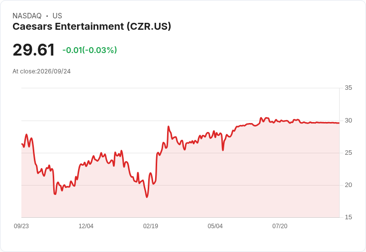 凱薩娛樂股東透過Fertitta收購案！交易價值達176億美元