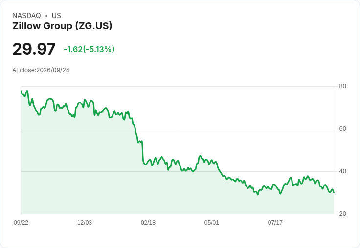 【01:12 即時新聞】Zillow Group(ZG)股價重挫5%/技術指標持續疲弱、空方力道延續