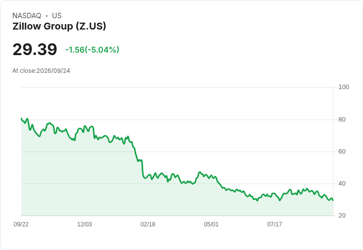 【01:08 即時新聞】Zillow Group(Z) 跌逾5%:技術面持續走弱、短線動能偏空