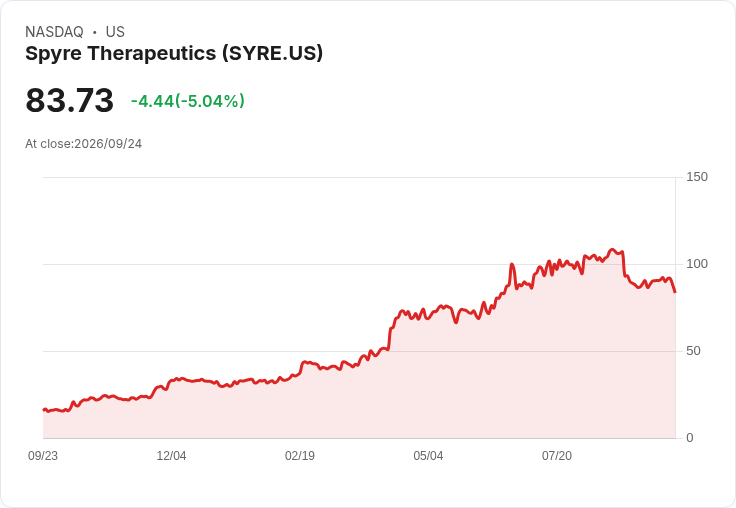 【23:25 即時新聞】Spyre Therapeutics(SYRE) 重挫5％跌破短期均線 技術指標轉弱引發賣壓