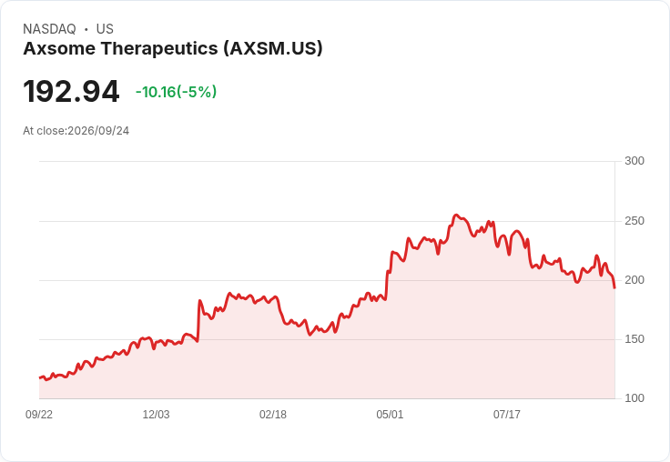 【00:43 即時新聞】Axsome Therapeutics(AXSM) 急跌5％：KD高檔轉弱、MACD多頭動能降溫