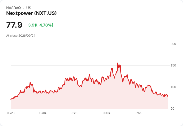 【22:43 即時新聞】Nextstar Media Group (NXT) 跌逾5％／動能評級疲弱、近半年跌幅近三成壓抑股價