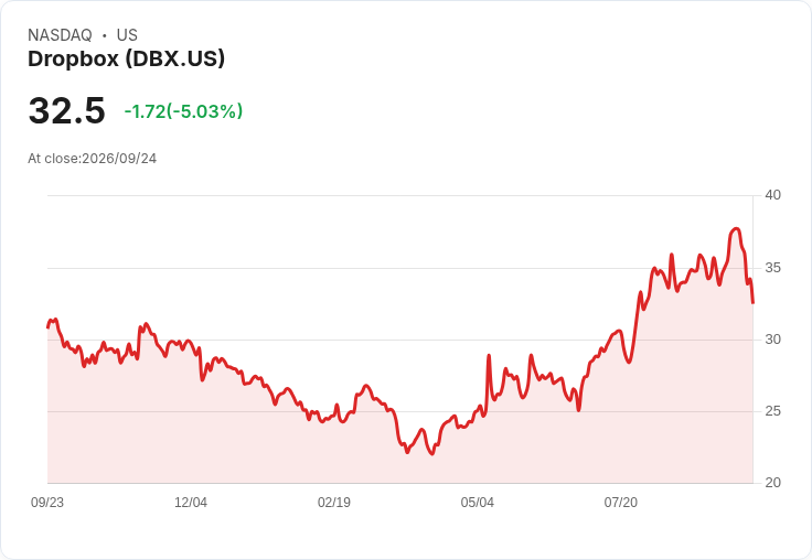 【21:55 即時新聞】Dropbox(DBX) 盤中重挫逾5% 技術指標轉弱引發賣壓