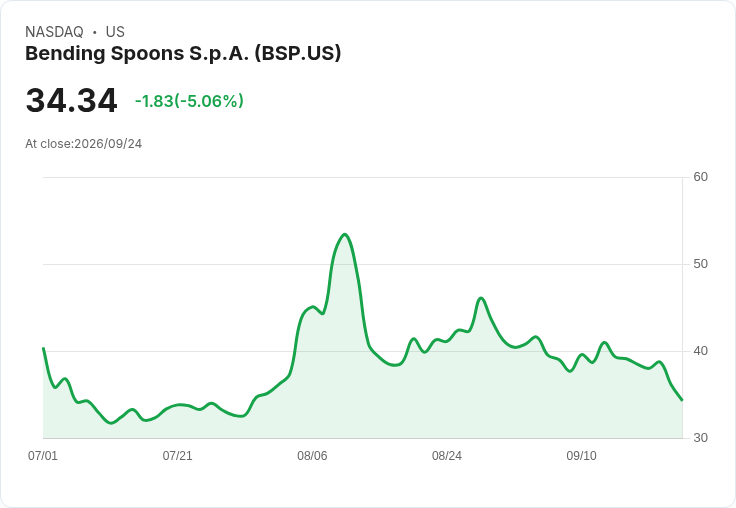 【01:13 即時新聞】Bending Spoons S.p.A. (BSP) 盤中重挫逾5%:技術指標轉弱、跌破中期均線