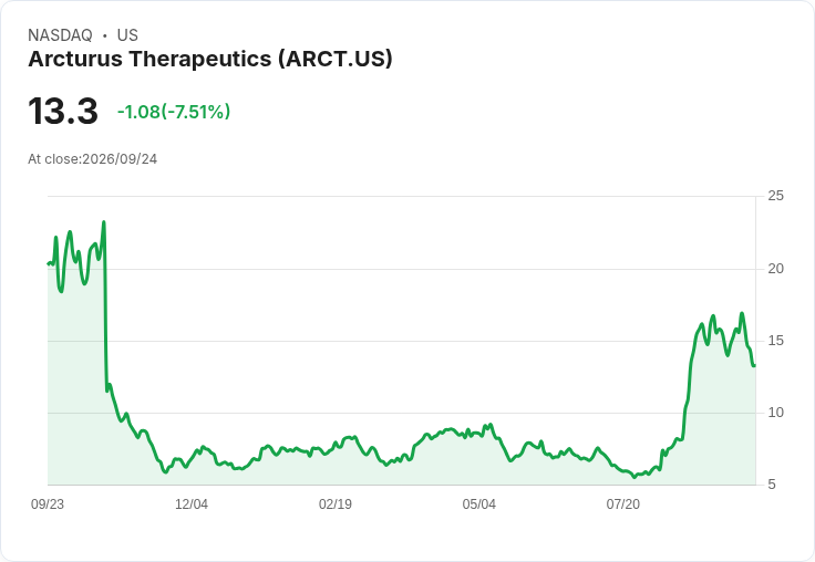 阿克圖魯斯治療公司中期試驗顯示RCT-810對OTC缺乏症有正面效果！