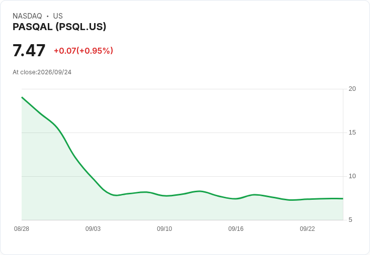 法國量子公司Pasqal Holding SA上半年業績亮眼,營收年增14%!