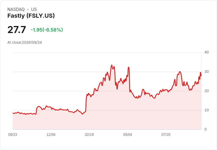 【21:30 即時新聞】Fastly(FSLY) 股價急跌6.2％ 先前投資人日激勵續航力遭質疑
