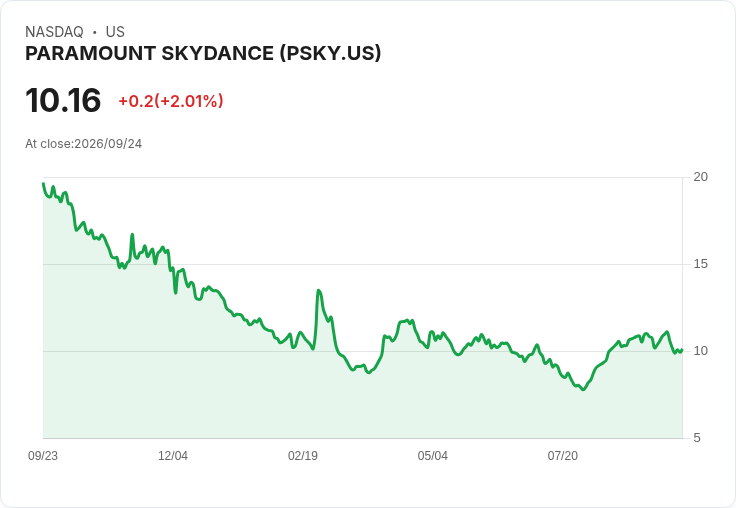 派拉蒙Skydance推出75億美元債務籌資 以促成華納兄弟收購案