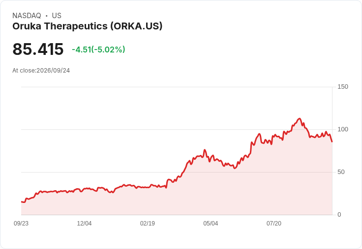 【23:02 即時新聞】Oruka Therapeutics(ORKA) 股價跌逾5％：銀屑病新藥試驗數據不如預期引壓