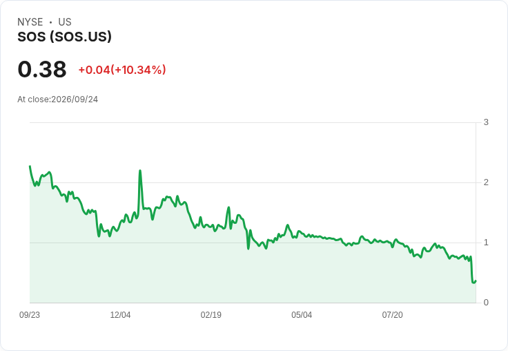 SOS Limited 加密貨幣持有價值下滑至7560萬美元，股價重挫2.47％！