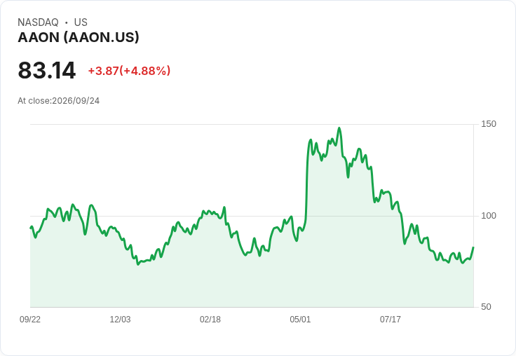 【00:46 即時新聞】AAON 盤中勁揚逾5％　技術指標轉強、KD黃金交叉帶動買氣