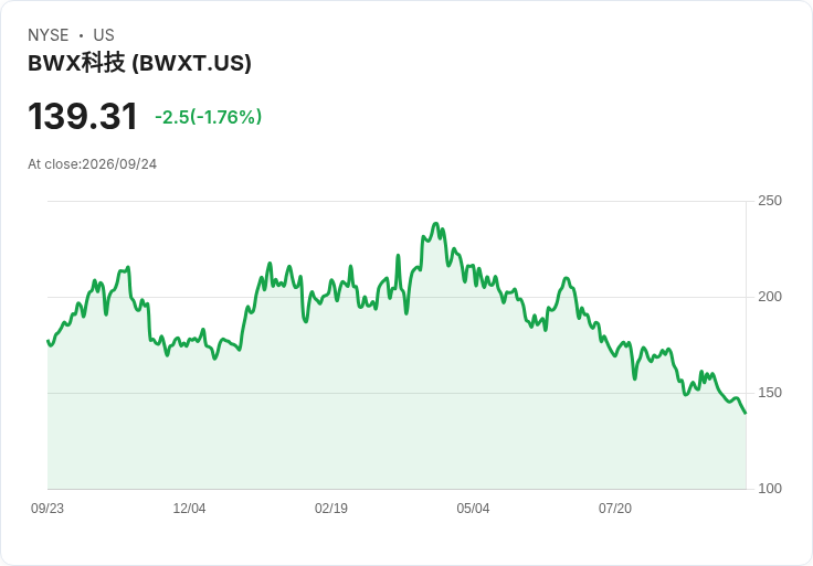 BNP Paribas 調降 BWX Technologies 營收預估，投資者日前景引關注！
