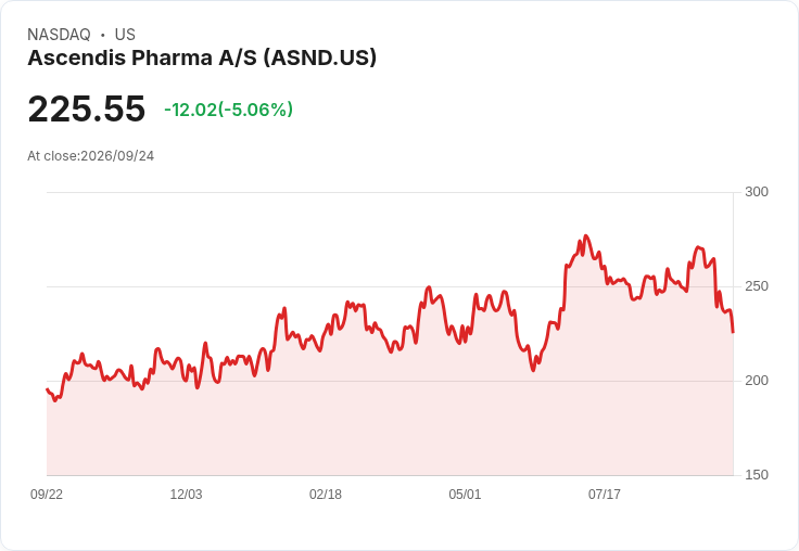 【00:28 即時新聞】Ascendis Pharma A/S(ASND) 重挫逾5%/KD與MACD同步轉弱、股價跌破短期均線