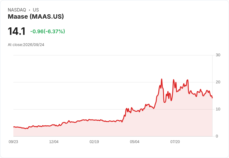 【21:48 即時新聞】Maase(MAAS) 股價重挫逾6% 技術指標轉弱、跌破短期均線