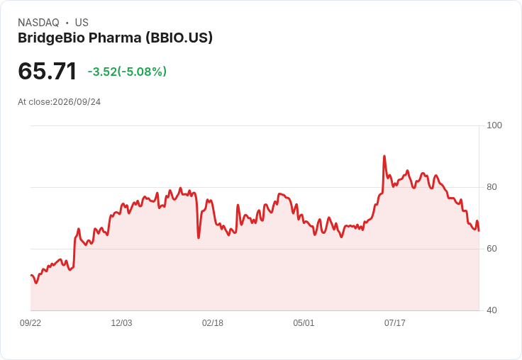 【00:21 即時新聞】BridgeBio Pharma(BBIO) 重挫5% 技術面持續轉弱、跌破短期均線