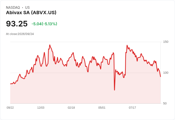 【00:50 即時新聞】Abivax SA(ABVX) 重挫逾5%/技術指標持續走弱、短線偏空