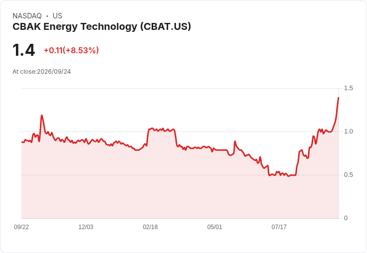 CBAK能源股價飆升8.5％，南京鈉離子電池擴張計畫引發市場熱潮
