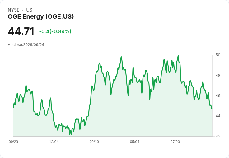 OGE能源宣佈每股0.4288美元的季度股息,增幅顯著!