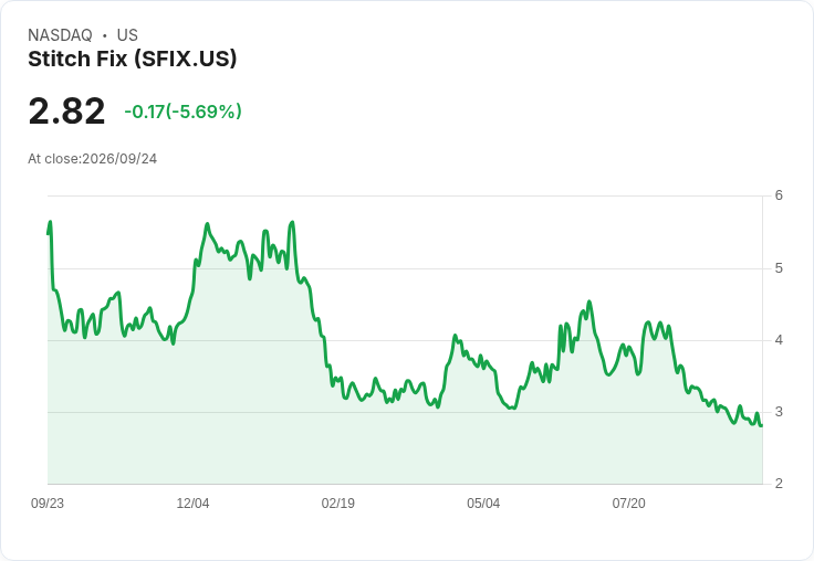 Stitch Fix 預測 2027 財年營收將達 $13.1B-$13.6B,面對客戶獲取成本上升挑戰