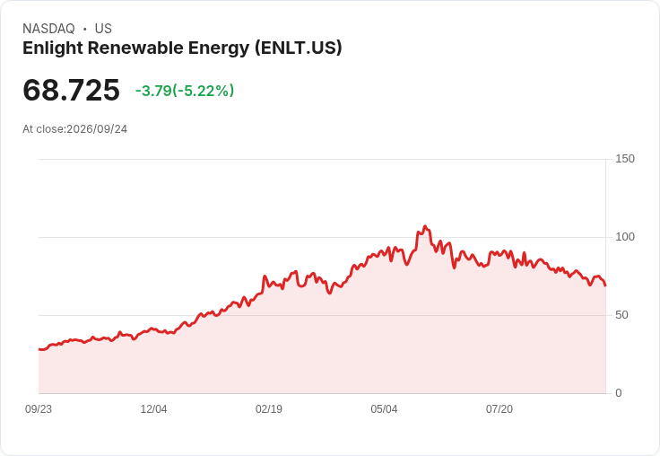 【21:36 即時新聞】Enlight Renewable Energy(ENLT) 盤中重挫逾5% KD高檔反轉、MACD持續弱勢壓抑股價