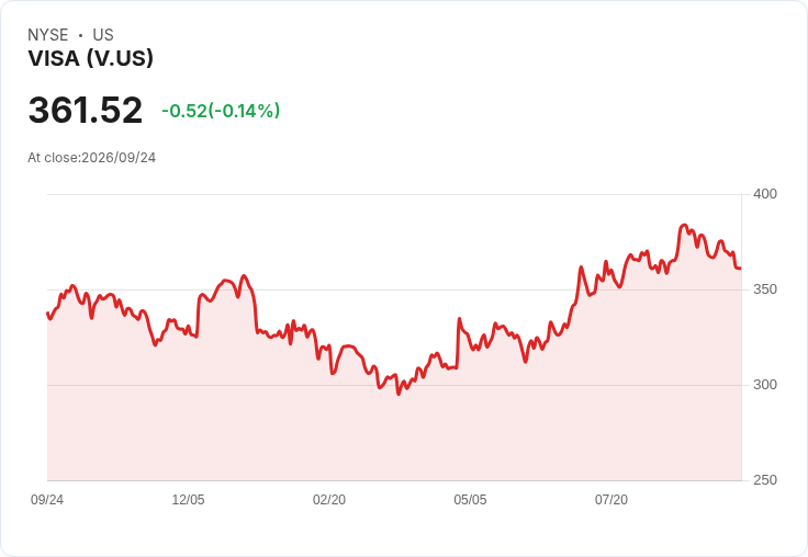Visa 斥資4.05億美元設立訴訟保證金帳戶,股東或面臨稀釋風險!
