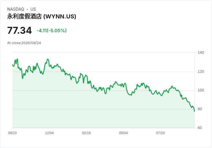 【22:54 即時新聞】Wynn Resorts(WYNN) 盤中挫跌逾5％ 技術指標持續偏弱、股價遠離均線