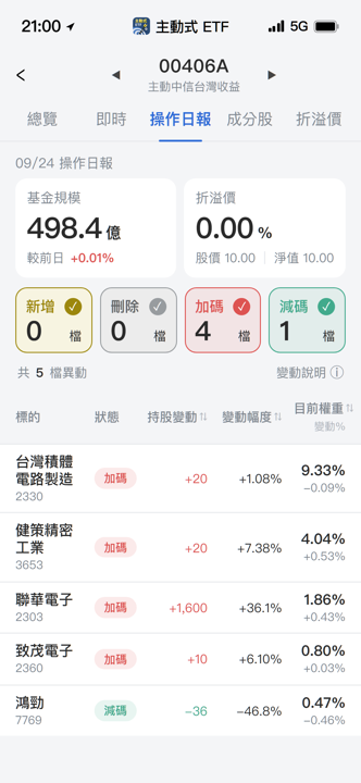 【00406A】09/24 操作日報|大手筆狂補聯電,資金換手半導體
