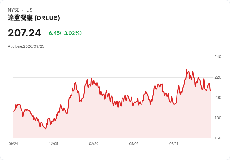 Darden 餐廳重申 2027 財年每股盈餘目標 $11.10-$11.35,Yard House 計劃開設 13 家新店!
