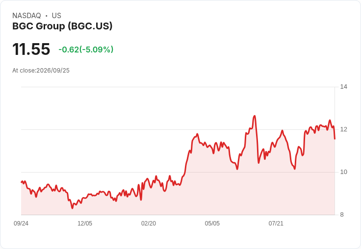 【23:31 即時新聞】BGC Group(BGC) 盤中重挫逾5%/KD高檔鈍化轉弱、MACD持續背離壓回