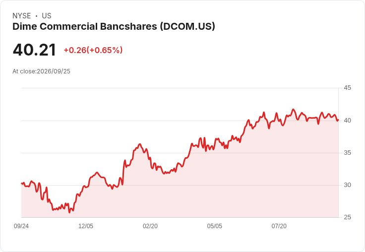 Dime Community Bancshares 宣佈每股 $0.25 股利,持平於先前水準!