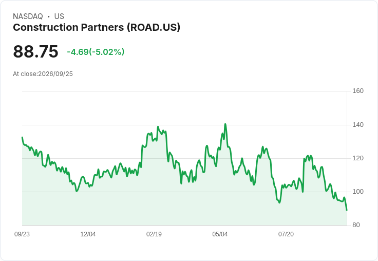 【03:10 即時新聞】Construction Partners(ROAD) 盤中重挫逾5%:技術指標持續走疲、跌破短期均線壓力加劇