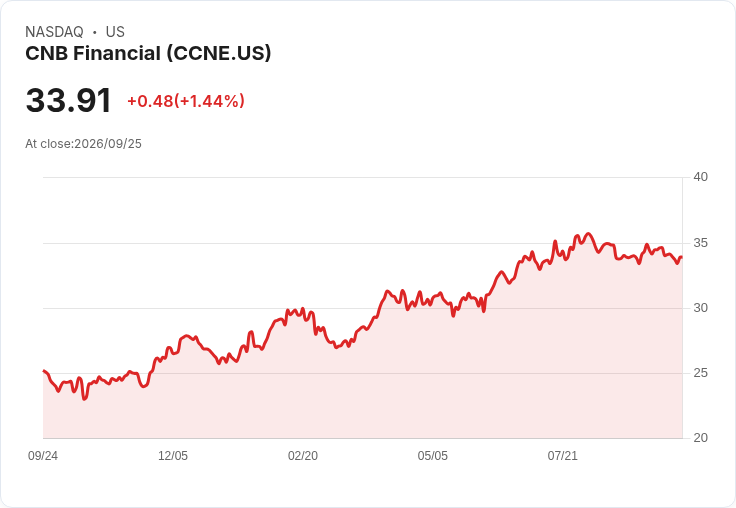 CNB Financial獲Piper Sandler評為「買進」，目標價38美元，股價上漲！
