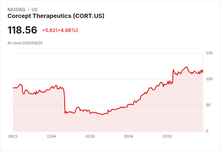 【03:13 即時新聞】Corcept Therapeutics(CORT) 盤中飆漲逾5％ KD回升、MACD收斂帶動技術反彈